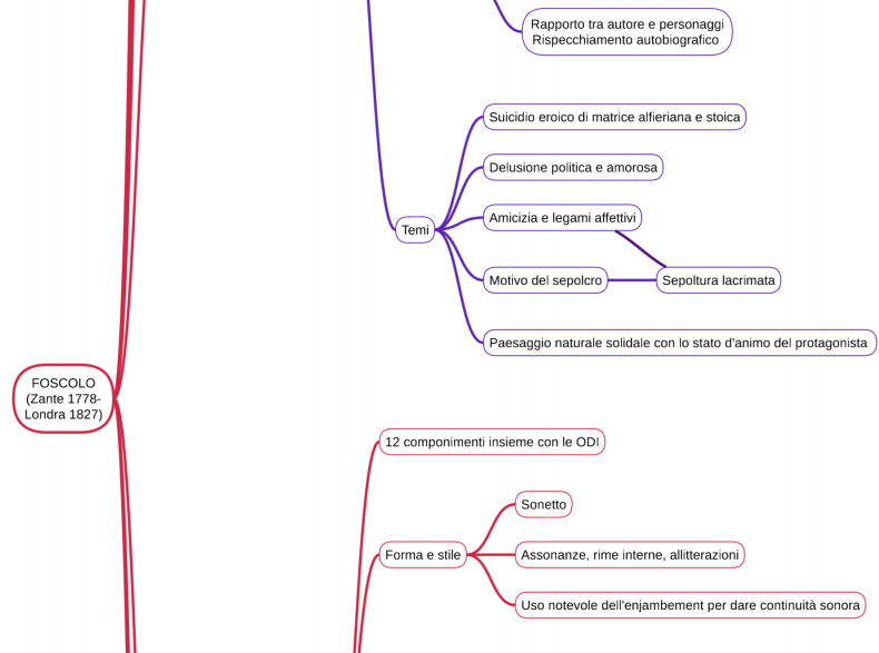Foscolo e le sue opere, mappa riassuntiva